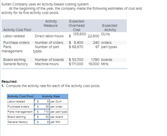 Sultan Company uses an activity-based costing system. At the beginning of the year, the company made the following estimates