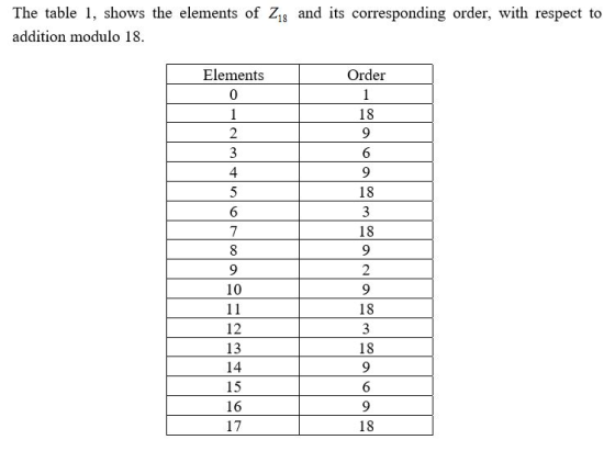 The table 1, shows the elements of Z1s and its corresponding order, with respect to addition modulo 18. Order Elements 0 1 2