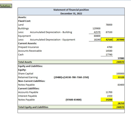 Solution: 78000 Statement of financial position December 31, 2022 Assets: Fixed Cost: Land Buildings Less: Accumulated Deprec