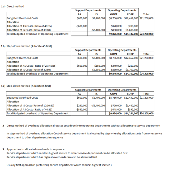 1 a) Direct method Support Departments AS IS $600,000 $2,400,000 Operating Departments GOVT CORP Total $8,756,000 $12,452,000