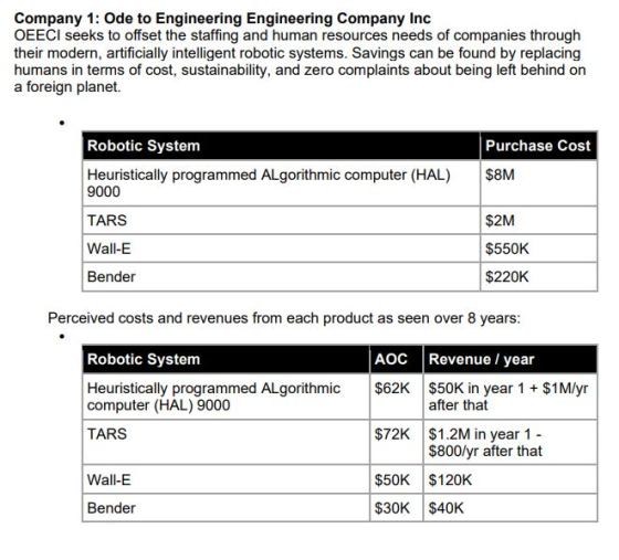 Company 1: Ode to Engineering Engineering Company Inc OEECI seeks to offset the staffing and human resources needs of compani