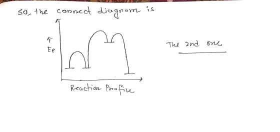 so, the connect diagnom is The and one Reaction Profile