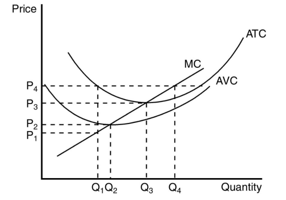 Price АТС МС AVC Ра Рз Р2 P1 Quantity Q4 Оз Q1Q2