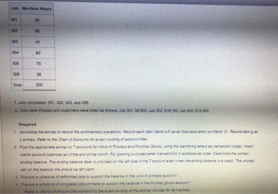 Job Machine Hours 306 Total f. Jobs completed 301, 302, 303, and 305. 2. Jobs were shipped and customers were billed as follo