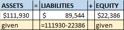 ASSETS $111,930 given LIABILITIES + EQUITY $ 89,544 $22,386 =111930-22386 given