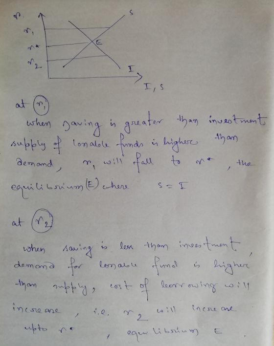33 3 3 3 when gaving is greater than investment supply of lonable funds is higher than demand s will fall to me the equilibri