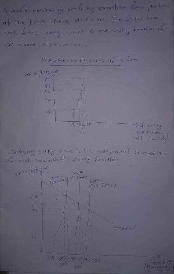 Aprofit maximizing perfectly competitive firm produces at the point where price = me. Im short bun, each firms supply curve