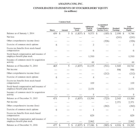 AMAZON.COM, INC. CONSOLIDATED STATEMENTS OF STOCKHOLDERS EQUITY in millions) Common Stock Amount Accumulated Additional Othe