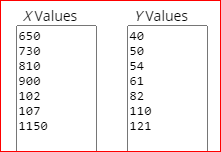 X Values 650 730 810 900 102 107 1150 Y Values 40 50 54 61 82 110 121