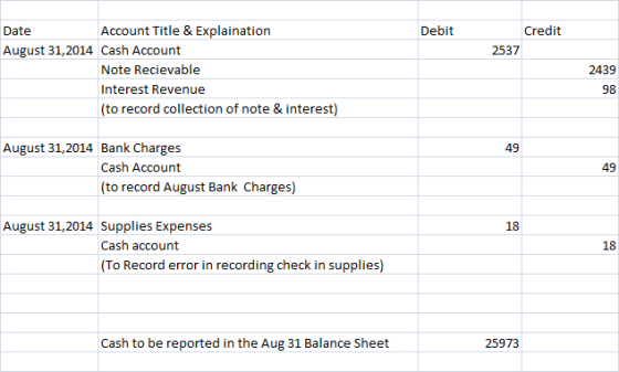 Account Title & Explaination Debit Credit August 31,2014 Cash Account 2537 Note Recievable Interest Revenue (to record collec