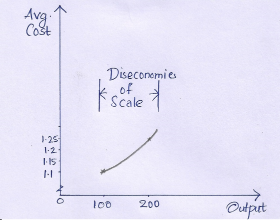 Avg Cost Diseconomies k of I scale 7 1.25 1. 27 1.151 100 200 Outon