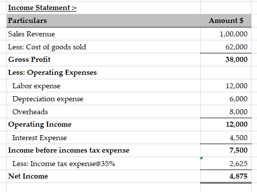 Income Statement :- Particulars Amount $ Sales Revenue 1,00,000 Less: Cost of goods sold 62,000 Gross Profit 38,000 Less: Ope