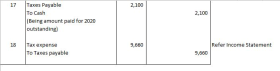 17 2,100 2,100 Taxes Payable To Cash (Being amount paid for 2020 outstanding) 18 9,660 Refer Income Statement Tax expense To