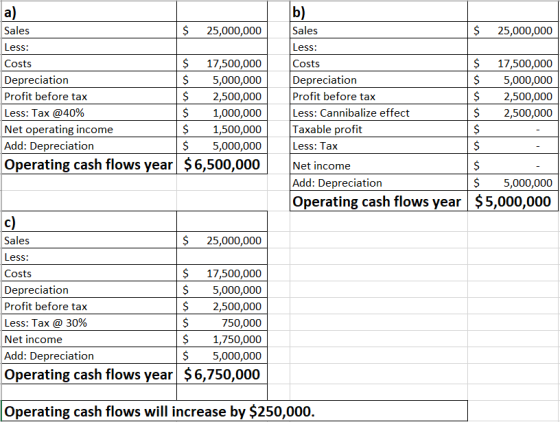 b) Sales $ 25,000,000 Less: Costs $ 17,500,000 Depreciation $ 5,000,000 Profit before tax $ 2,500,000 Less: Tax @40% 1,000,00