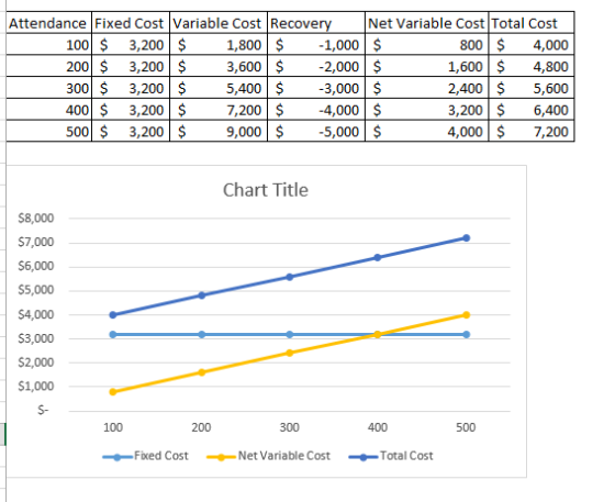 Attendance Fixed Cost Variable Cost Recovery Net Variable Cost Total Cost 100 $ 3,200 $ 1,800 $ -1,000 $ 800 $ 4,000 200$ 3,2