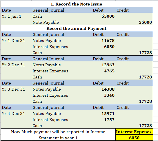 6050 1. Record the Note Issue Date General Journal Debit Credit Yr 1 Jan 1 Cash 55000 Note Payable 55000 Record the annual Pa