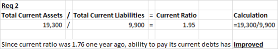 Reg 2 Total Current Assets/Total Current Liabilities = Current Ratio 19,300/ 9,900 = 1.95 Calculation =19,300/9,900 Since cur