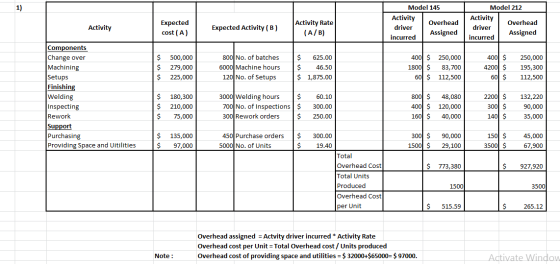 Expected cost (A) Activity Expected Activity (B) Model 145 Activity Overhead driver Assigned incurred Activity Rate (A/B) Mod