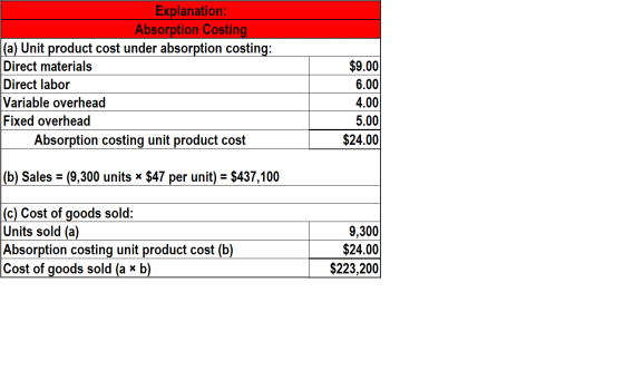 $9.00 Explanation: Absorption Costing |(a) Unit product cost under absorption costing: Direct materials Direct labor Variable