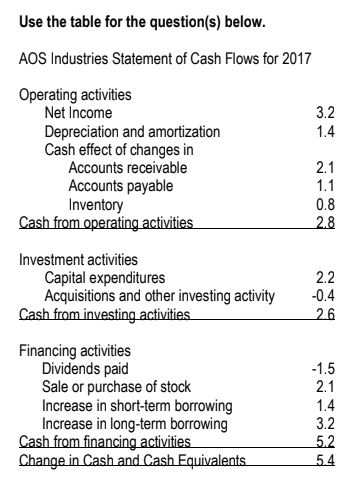 Use the table for the question(s) below. AOS Industries Statement of Cash Flows for 2017 Operating activities Net Income Depr