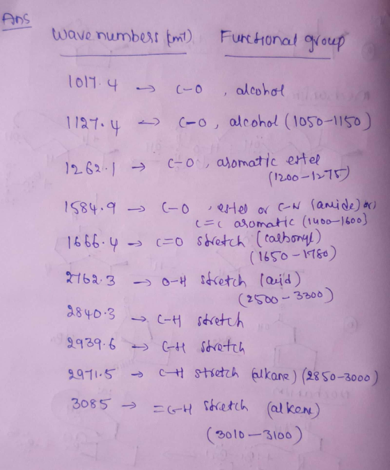 Ans wave numbers komt) Functional group 1017.4 s (-o, alcohol ohn (-o, alcohol (1050-1150) 1127.4 . 1262.1 1584.9 1666.4 2162