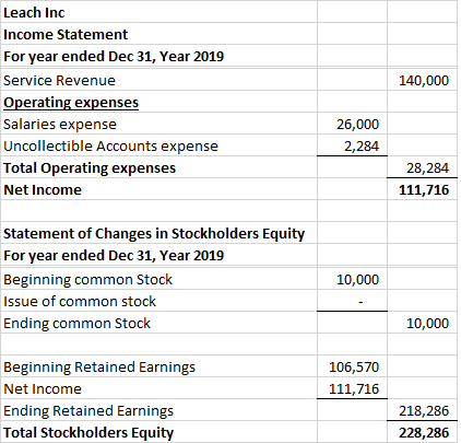 140,000 Leach Inc Income Statement For year ended Dec 31, Year 2019 Service Revenue Operating expenses Salaries expense Uncol