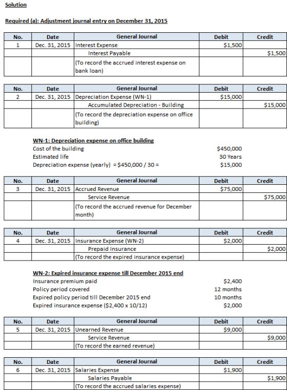 Solution Required (a): Adjustment journal entry on December 31, 2015 L Credit No. 1 Debit $1,500 Date General Journal Dec. 31
