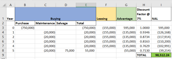 A B с D E F - 1 Year 2 3 0 4 1 5 6 7 4 5 9 Buying Purchase Maintenance Salvage (750,000) (20,000) (20,000) (20,000) (20,000)