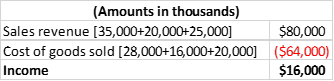 (Amounts in thousands) Sales revenue (35,000+20,000+25,000) $80,000 Cost of goods sold [28,000+16,000+20,000) ($64,000) Incom
