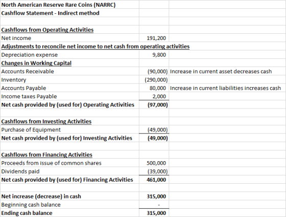 North American Reserve Rare Coins (NARRC) Cashflow Statement - Indirect method Cashflows from Operating Activities Net income