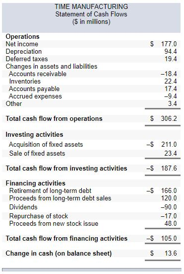 TIME MANUFACTURING Statement of Cash Flows ($ in millions) $ 177.0 94.4 19.4 Operations Net income Depreciation Deferred taxe
