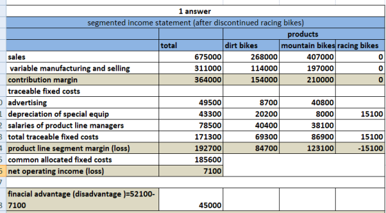 1 answer segmented income statement (after discontinued racing bikes) products total dirt bikes mountain bikes racing bikes s