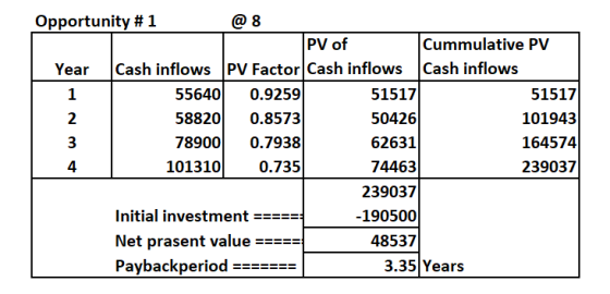 @ 8 Opportunity # 1 Cummulative PV PV of Cash inflows PV Factor Cash inflows Cash inflows 0.9259 0.8573 0.7938 0.735 Year 556