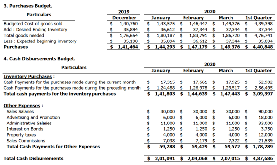 3. Purchases Budget. Particulars Budgeted Cost of goods sold Add : Desired Ending Inventory Total goods needed Less : Expecte