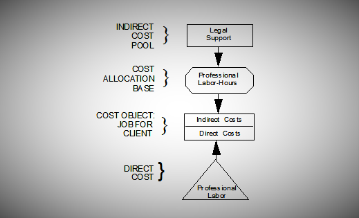 INDIRECT COST POOL Legal Support ALLOCATION } Professional Labor-Hours BASE COST OBJECT: JOB FOR CUENT Indirect costs Direct