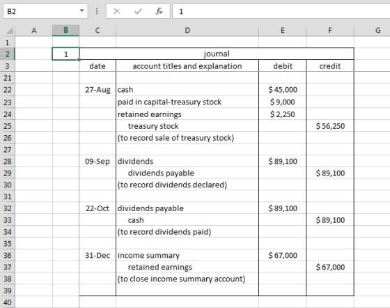 A B C 1 . journal account titles and explanation date debit credit 27-Aug cash paid in capital-treasury stock retained earnin