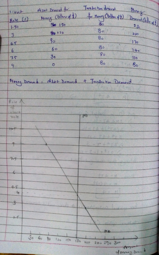 demond Interest Rate (1) 1.50 Asset Demond for Money (ollens of Transaction demand for Money (billen of Money de 80 120 210 9