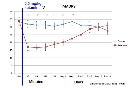 0.5 mg/kg ketamine IV MADRS 40 35 30 25 Placebo 20 Ketamine 15 10 -60 4 11 230 Day1 Day2 Day 3 Day7 Day 10 Day 14 Minutes ays Zarate et al (2012) Biol Psych