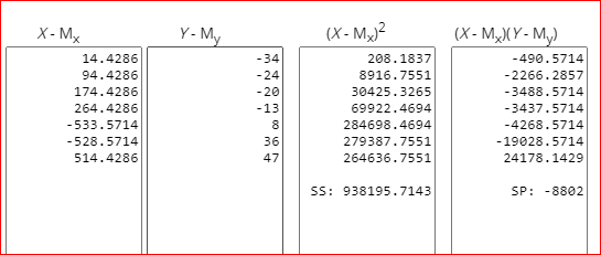 Y- My (X-M)2 X - My 14.4286 94.4286 174.4286 264.4286 -533.5714 -528.5714 514.4286 -34 -24 -20 -13 8 36 47 208.1837 8916.7551