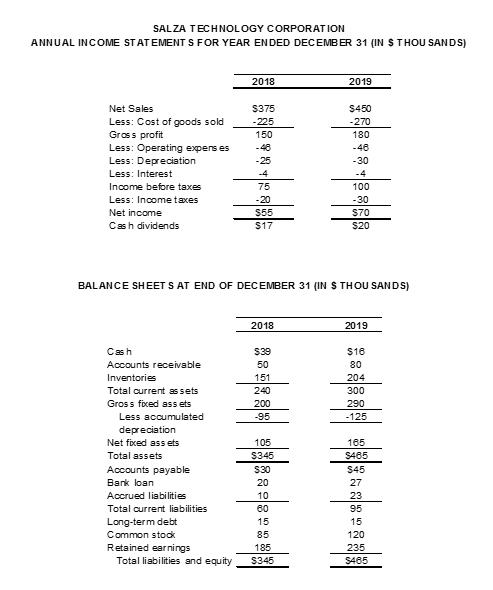 SALZA TECHNOLOGY CORPORATION ANNUAL INCOME STATEMENTS FOR YEAR ENDED DECEMBER 31 (IN S THOUSANDS) 2018 2019 $375 - 225 150 -