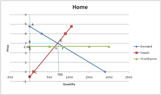 Home Price F Demand +-Supply +World price -500 0 500 1000 1500 2000 2500 Quantity