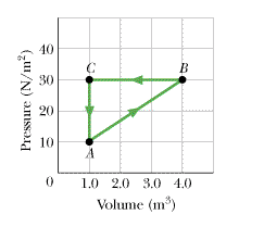 A gas within a closed chamber undergoes the cycle