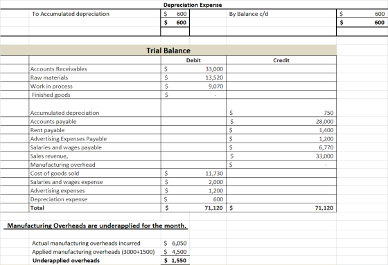 Depreciation Expense To Accumulated depreciation $ $ By Balance c/d 600 600 600 600 Trial Balance Debit Credit $ Accounts Rec