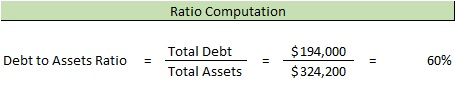 Ratio Computation Debt to Assets Ratio Total Debt Total Assets $ 194,000 $324,200 = 60%
