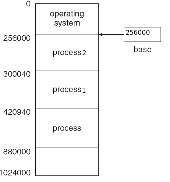 O operating system 256000 256000 process 2 base 300040 processi 420940 process 880000 1024000