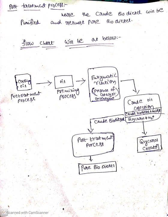 Post tallatment process.- here the Caude Bio diesel will be Purified and results Pure Bio diesel. Flow Chart will be as below