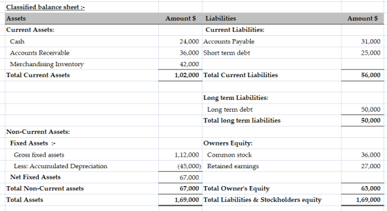 Classified balance sheet :- Amount $ Liabilities Amount $ Assets Current Liabilities: Current Assets: 24,000 Accounts Payable