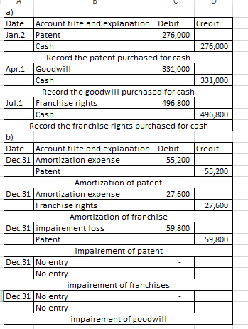 Date Account tilte and explanation Debit Credit Jan.2 Patent 276,000 Cash 276,000 Record the patent purchased for cash Apr.1