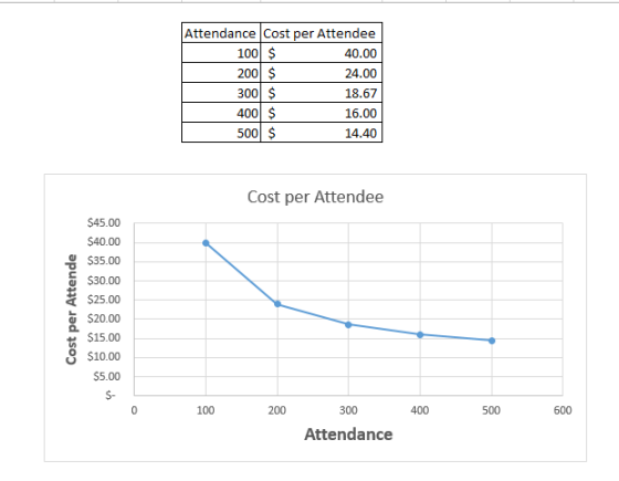 Attendance Cost per Attendee 100 $ 40.00 200 $ 24.00 300 $ 18.67 400 $ 16.00 500 $ 14.40 Cost per Attendee $45.00 $40.00 $35.