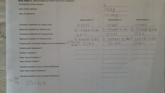 Data Table 3: Determination of molar mass of an unknown: Identification of the unknown: Mass of the unknown: 24.7609 Mass of